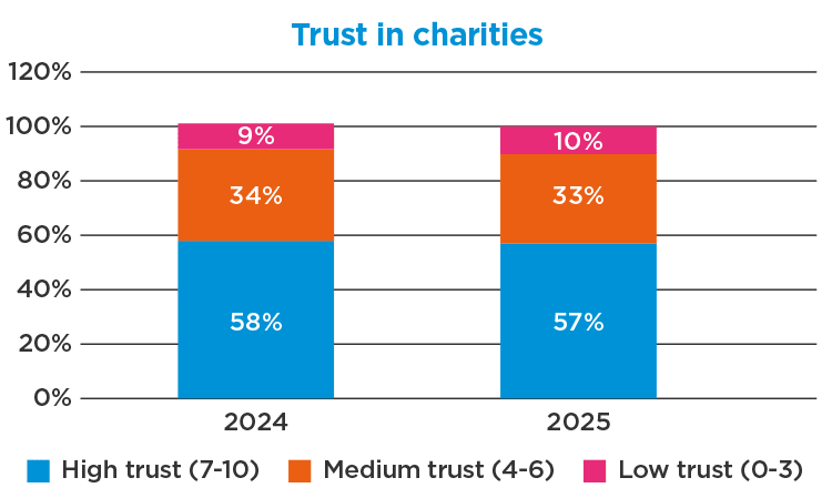 Public trust in charities
