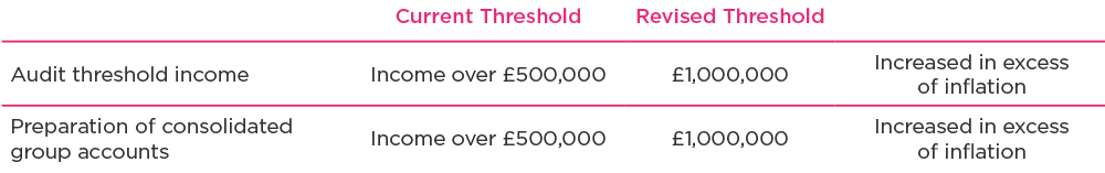 Thresholds Scotland